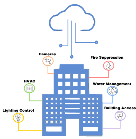 Smart Building IoT Sensors