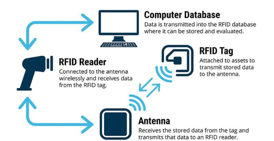 Illustration of RFID wireless communication technology and tags