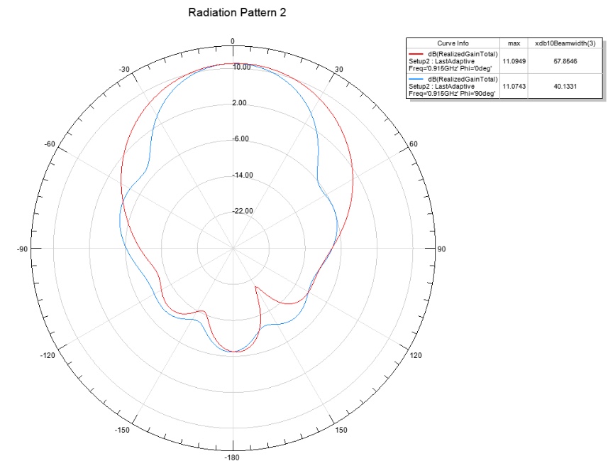 Radiation Pattern